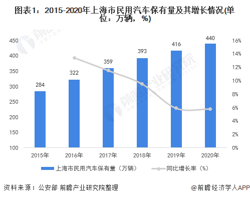 图表1：2015-2020年上海市民用汽车保有量及其增长情况(单位：万辆，%)