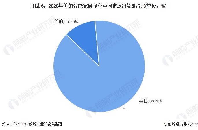图表6：2020年美的智能家居设备中国市场出货量占比(单位：%)