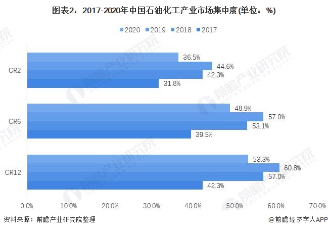 图表2：2017-2020年中国石油化工产业市场集中度(单位：%)