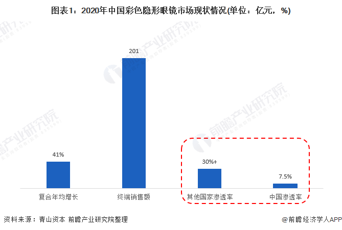 图表1：2020年中国彩色隐形眼镜市场现状情况(单位：亿元，%)