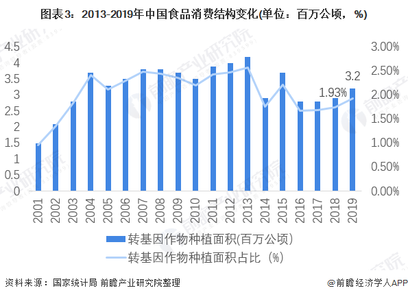 图表3：2013-2019年中国食品消费结构变化(单位：百万公顷，%)
