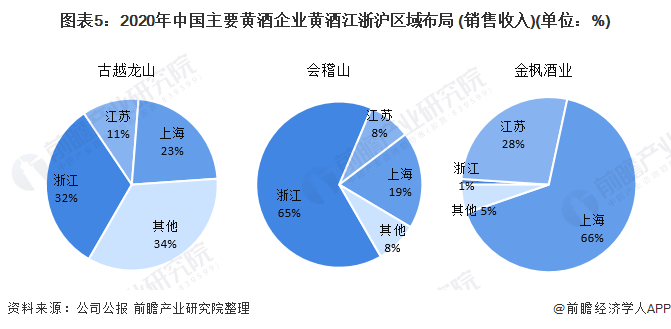 图表5：2020年中国主要黄酒企业黄酒江浙沪区域布局 (销售收入)(单位：%)