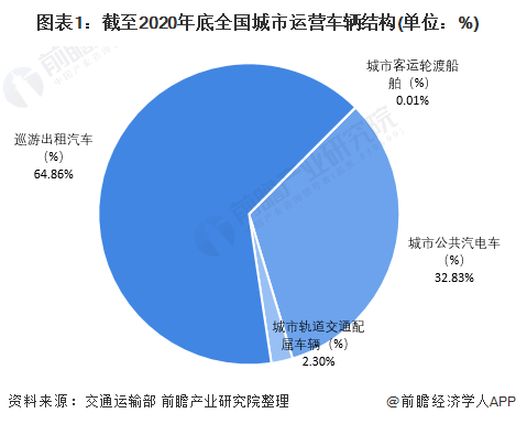 图表1：截至2020年底全国城市运营车辆结构(单位：%)