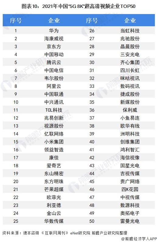 图表10：2021年中国“5G+8K”超高清视频企业TOP50