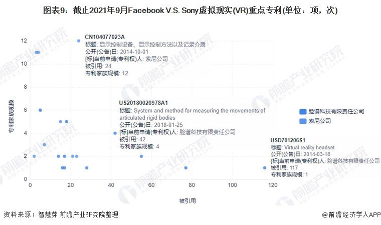 图表9：截止2021年9月Facebook V.S. Sony虚拟现实(VR)重点专利(单位：项，次)