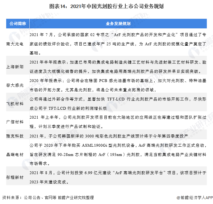 图表14：2021年中国光刻胶行业上市公司业务规划