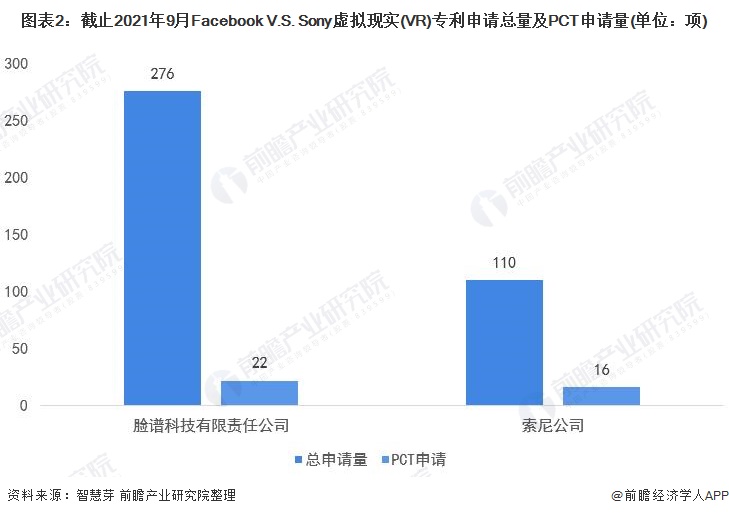 图表2：截止2021年9月Facebook V.S. Sony虚拟现实(VR)专利申请总量及PCT申请量(单位：项)