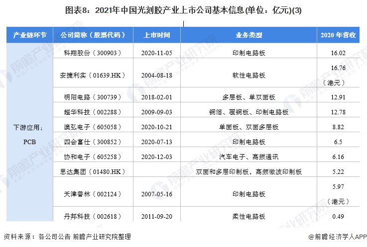 图表8：2021年中国光刻胶产业上市公司基本信息(单位：亿元)(3)