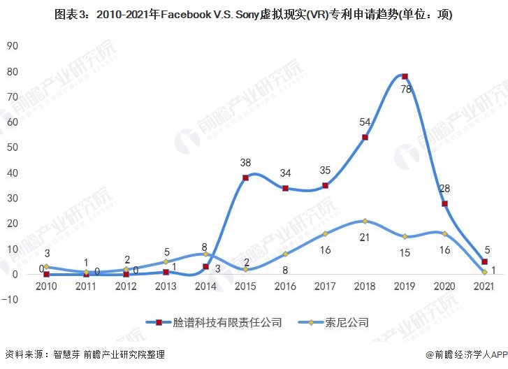 图表3：2010-2021年Facebook V.S. Sony虚拟现实(VR)专利申请趋势(单位：项)