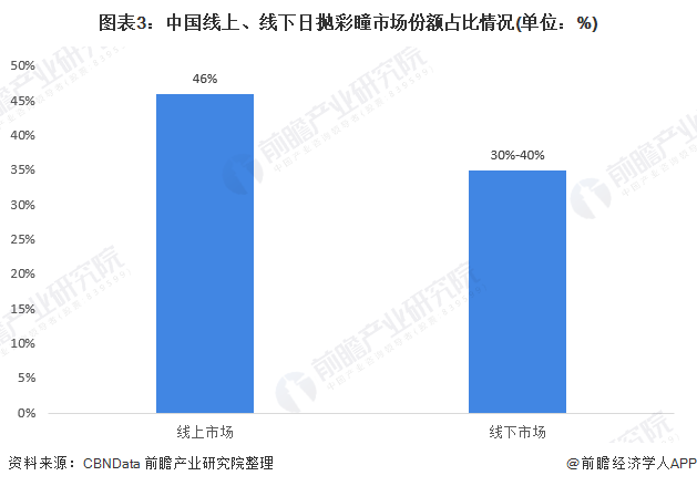 图表3：中国线上、线下日抛彩瞳市场份额占比情况(单位：%)