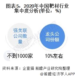 图表5：2020年中国靶材行业集中度分析(单位：%)