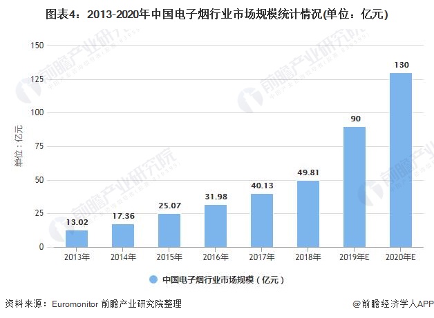 图表4：2013-2020年中国电子烟行业市场规模统计情况(单位：亿元)