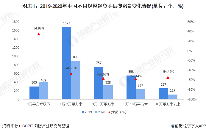 圖表1：2019-2020年中國(guó)不同規(guī)模經(jīng)貿(mào)類展覽數(shù)量變化情況(單位：個(gè)，%)