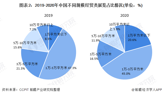 圖表2：2019-2020年中國(guó)不同規(guī)模經(jīng)貿(mào)類展覽占比情況(單位：%)