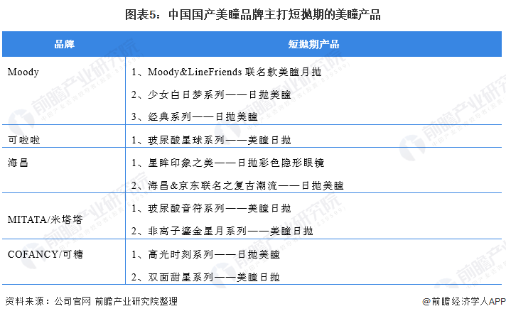 图表5：中国国产美瞳品牌主打短抛期的美瞳产品