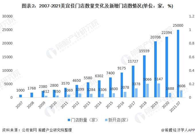 图表2：2007-2021美宜佳门店数量变化及新增门店数情况(单位：家，%)