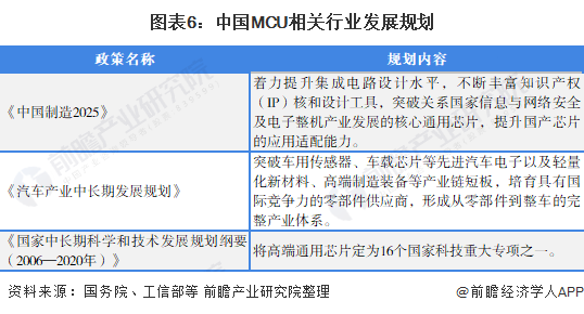 图表6：中国MCU相关行业发展规划