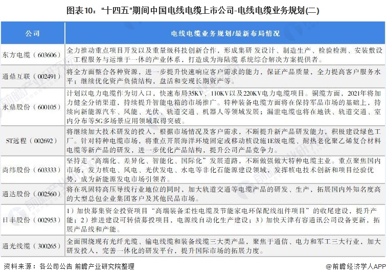 图表10：“十四五”期间中国电线电缆上市公司-电线电缆业务规划(二)