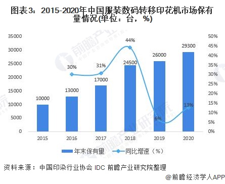 图表3：2015-2020年中国服装数码转移印花机市场保有量情况(单位：台，%)