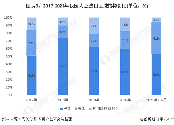 图表9：2017-2021年我国大豆进口区域结构变化(单位：%)