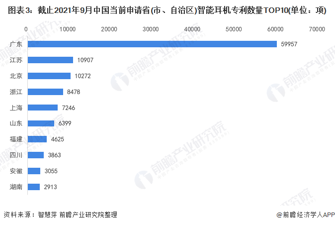 图表3：截止2021年9月中国当前申请省(市、自治区)智能耳机专利数量TOP10(单位：项)