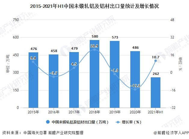 2015-2021年H1中国未锻轧铝及铝材出口量统计及增长情况