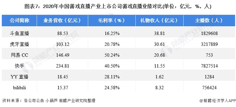 图表7：2020年中国游戏直播产业上市公司游戏直播业绩对比(单位：亿元，%，人)