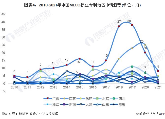 图表4：2010-2021年中国MLCC行业专利地区申请趋势(单位：项)