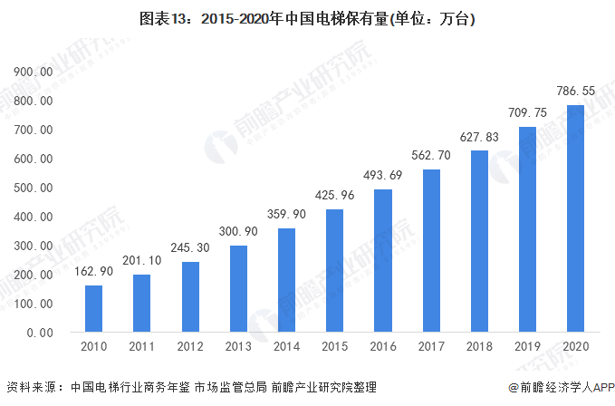 图表13：2015-2020年中国电梯保有量(单位：万台)