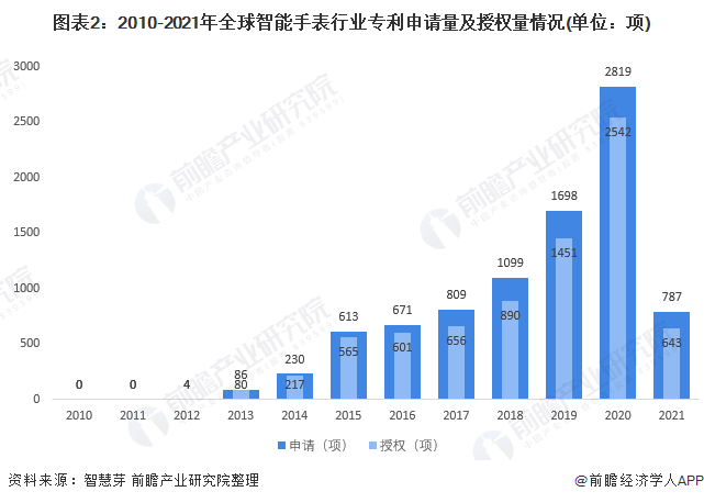 圖表2：2010-2021年全球智能手表行業(yè)專利申請(qǐng)量及授權(quán)量情況(單位：項(xiàng))