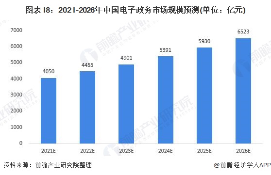 图表18：2021-2026年中国电子政务市场规模预测(单位：亿元)