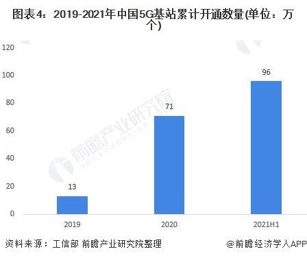图表4：2019-2021年中国5G基站累计开通数量(单位：万个)
