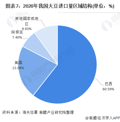 图表7：2020年我国大豆进口量区域结构(单位：%)
