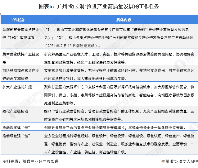 圖表5：廣州“鏈長制”推進(jìn)產(chǎn)業(yè)高質(zhì)量發(fā)展的工作任務(wù)