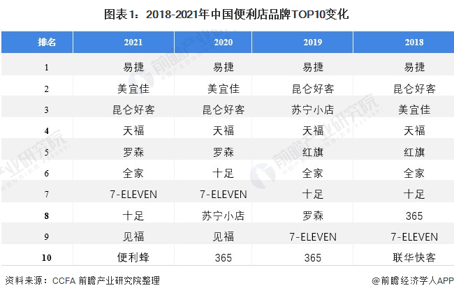 图表1：2018-2021年中国便利店品牌TOP10变化