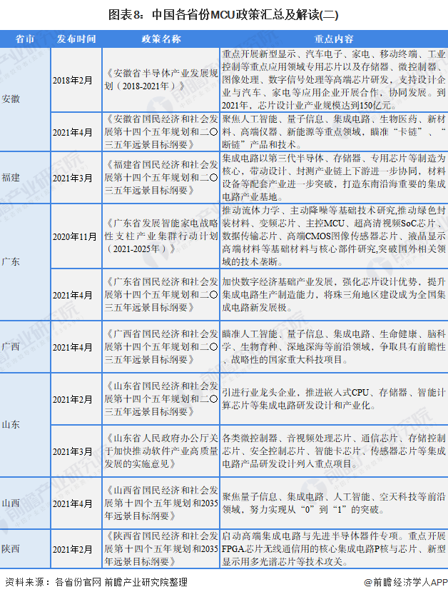 图表8：中国各省份MCU政策汇总及解读(二)