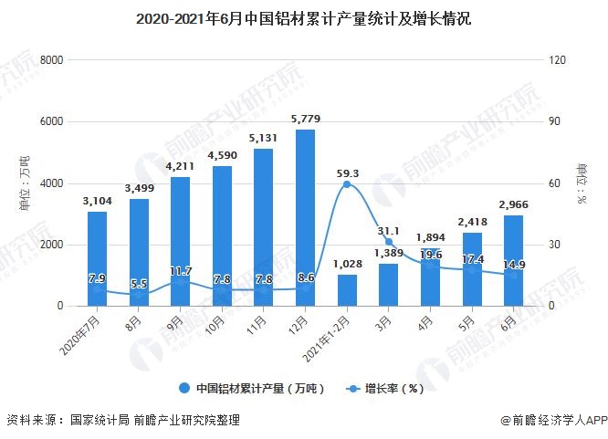 2020-2021年6月中国铝材累计产量统计及增长情况