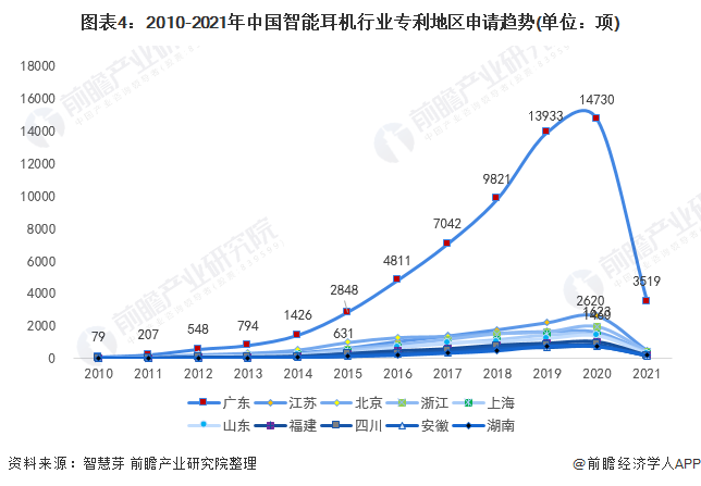 图表4：2010-2021年中国智能耳机行业专利地区申请趋势(单位：项)