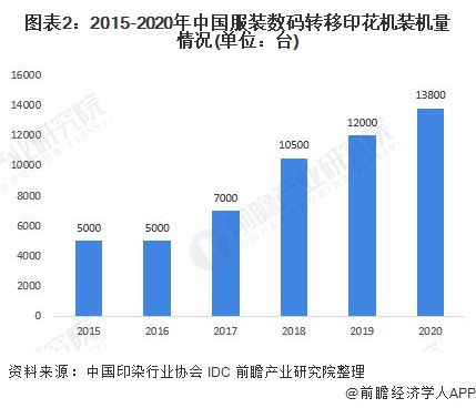图表2：2015-2020年中国服装数码转移印花机装机量情况(单位：台)