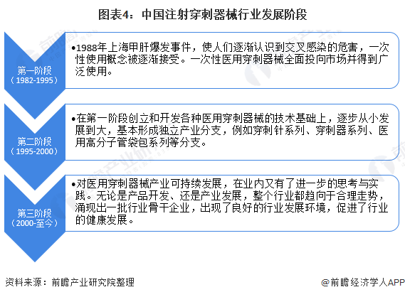 图表4：中国注射穿刺器械行业发展阶段