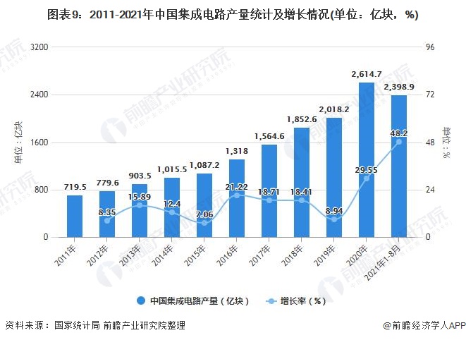 图表9：2011-2021年中国集成电路产量统计及增长情况(单位：亿块，%)