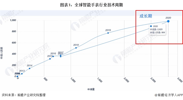 圖表1：全球智能手表行業(yè)技術(shù)周期