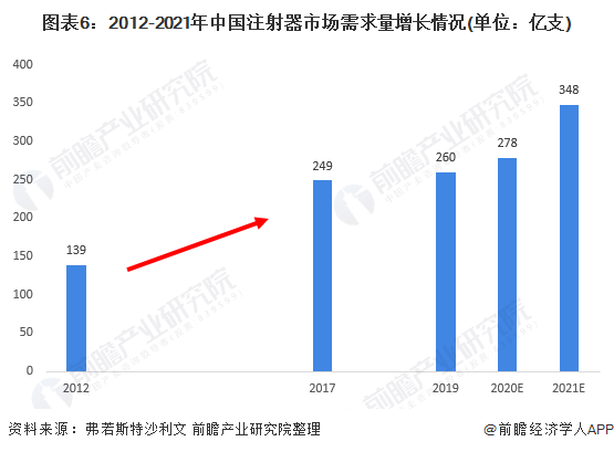 图表6：2012-2021年中国注射器市场需求量增长情况(单位：亿支)