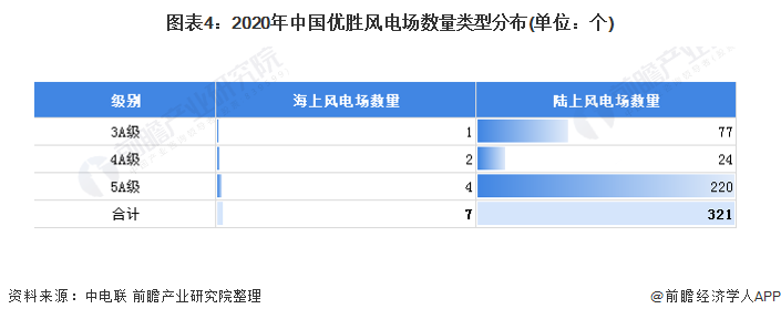 图表4：2020年中国优胜风电场数量类型分布(单位：个)
