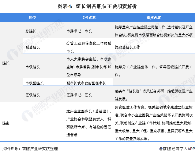 图表4：链长制各职位主要职责解析