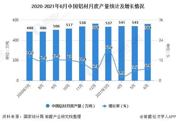 2020-2021年6月中国铝材月度产量统计及增长情况