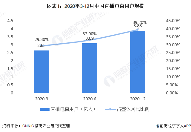 图表1：2020年3-12月中国直播电商用户规模