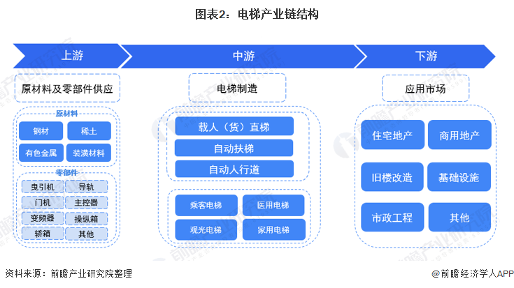图表2：电梯产业链结构