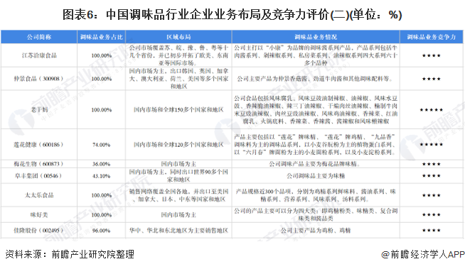 图表6：中国调味品行业企业业务布局及竞争力评价(二)(单位：%)