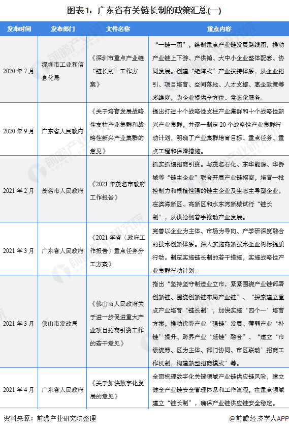 图表1：广东省有关链长制的政策汇总(一)